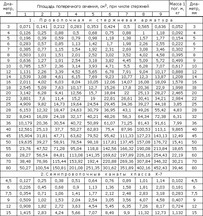 Таблица выбора диаметра стальной рифленой арматуры для фундамента