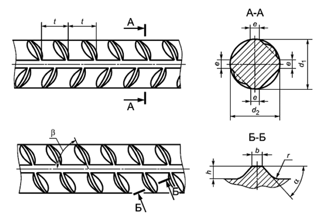 Конфигурация и параметры периодического профиля арматуры по форме 4ф